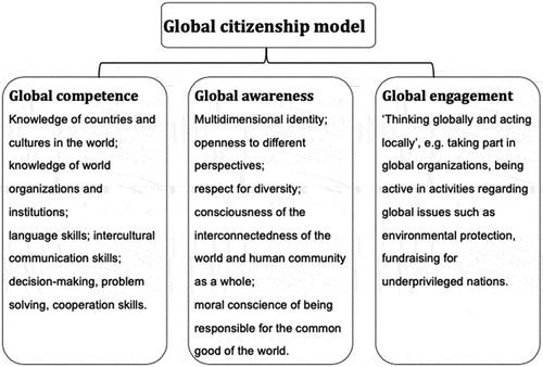 Figure 1. Global citizenship model.