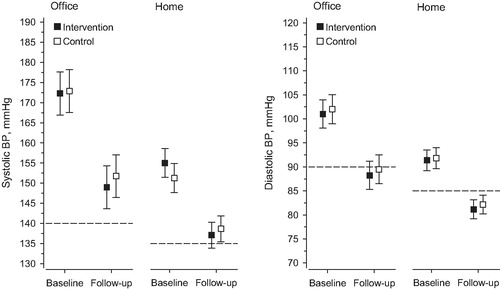 Figure 3. Blood pressure (BP) control and BP changes in two study groups during the 12-month follow-up. Dotted lines indicate BP target levels. The office systolic BP target was <140 mmHg and home SBP target was <135 mmHg. The office diastolic BP target was < 80 mmHg for diabetics and < 90 mmHg for others. For home diastolic BP, these targets were < 85 mmHg and < 75 mmHg.