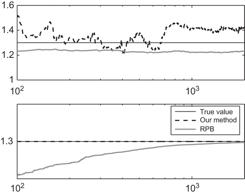 Figure 4. Trajectories of estimated pole of the plant in case 3 and in case 3 with no noise by RPB and our method.