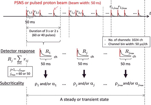 Figure 4. Schematic of the temporal relationship of the measurement parameters.