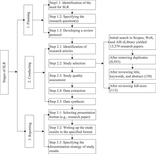 Figure 2. Stages of SLR (Kitchenham and Charters Citation2007).