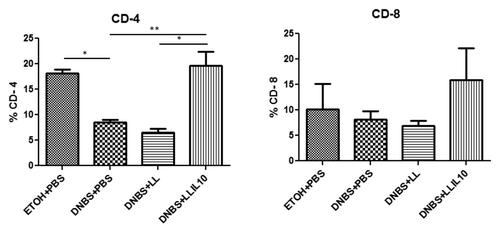 Figure 7. Splenocyte population levels. Control non-inflamed (EtOH+PBS), control inflamed (DNBS+PBS), LL-treated mice (DNBS+LL), and LL-IL10-treated mice (DNBS+LL-IL10) (n = 8). *P < 0.05, **P < 0.001, ***P < 0.0001.