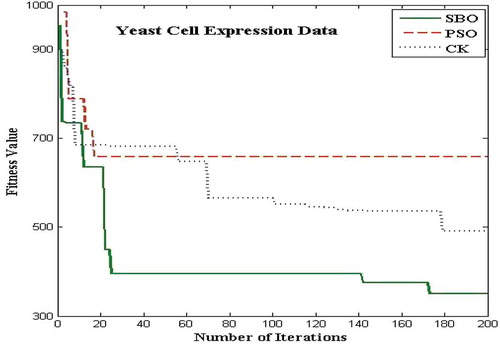 FIGURE 11 Plot of number of iterations versus fitness value for yeast cell cycle data.