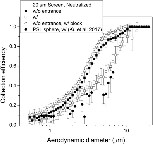 Figure 5. Comparison of collection efficiency of 20 µm screen for airborne fibers and Polystyrene Latex (PSL) spheres (Ku et al. Citation2017). Neutralized fibers, dry air, and aerosol flow rate 1.5 L min−1.