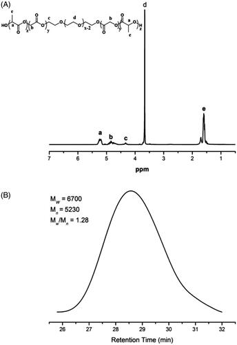 Figure 2. H NMR spectrum (A) and GPC curve (B) of PLGA-PEG-PLGA triblock copolymer.