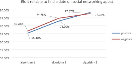 Figure 8. Topic # Is it reliable to find a date on social networking apps# accuracy comparison.