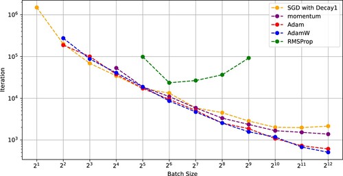 Figure 5. Number of iterations needed for SGD with (Decay 1), momentum, Adam, AdamW, and RMSProp to achieve a test accuracy of 0.6 versus batch size (ResNet-18 on CIFAR-100).