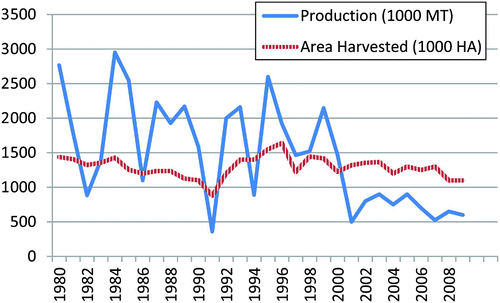 Figure 2A: Maize production and area harvested: 1980–2008