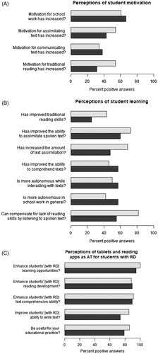 Figure 1. Percentage of teachers’ positive responses (nr. 4&5). Upper bar (light grey) represent Grade 4. Lower bar (grey) represent Grade 8 and High school.