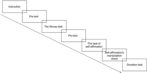 Figure 8 Illustration of the experimental procedure of experiment 2.