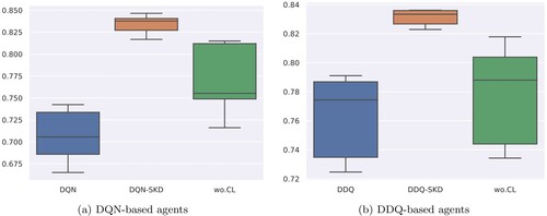 Figure 6. Box plots of DQN and DDQ based agents on Movie-Ticket Booking dataset. The center, bottom and top line of the box show the median, 25th and 75th percentiles, respectively. The lines that extend from the box represent the expected variation of the data. The shorter the box, the more stable it is. (a) DQN-based agents (b) DDQ-based agents.