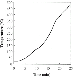 Figure 2 Roasting temperature vs. time.