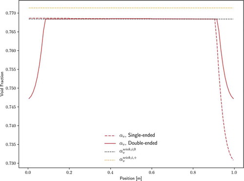 Fig. 10. Void fraction solutions for test A