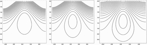 Figure 20. Streamlines with φ=0.3,α1′′=0.2,α2′′=0.3,t1=13,t2=300 and (i)n=0.1 (ii)n=0.2 (iii)n=0.3.