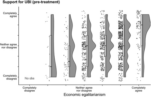 Figure 1. Support for a UBI (pre-treatment) over economic egalitarianism (n = 1,630). Half density distribution and boxplot distribution. The dots signify individual scores. Note: The scores for the lowest economic egalitarianism category ('completely disagree') are not shown, as there were no respondents who completely disagreed with all four of the economic egalitarianism items. The horizontal axis reflects the rounded mean scores of the four items.