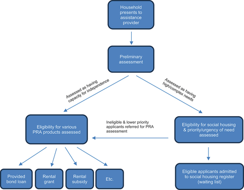 Figure 2. The assessment & sorting of housing assistance applications (ideal type constructed by authors – actual procedures vary slightly by state).