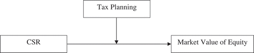 Figure 2. Moderating role of tax planning on CSR–market value of equity relationship.