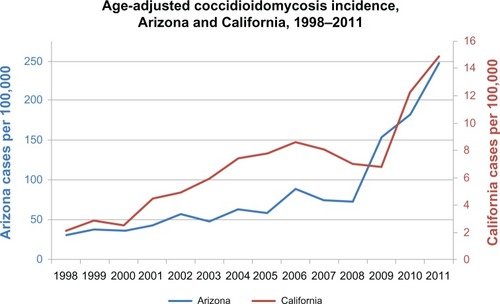 Figure 3 Incidence of coccidioidomycosis in Arizona and California, 1998–2011.