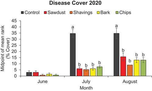 Figure 3. Monthly mean wild blueberry disease cover as a percent representing the midpoint of the mean rank range. Data collected on June 19, July 15, and August 20 in 2020 during the prune cycle. Error bars represent the SEM (n = 60). Bars not connected by the same letter are statistically different at the 0.05 level of significance based on Tukey’s HSD test.