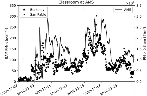 Figure 5. Comparison of AMS particle number measurement (solid black line) with BAM readings (black stars and dots) for PM2.5 mass.