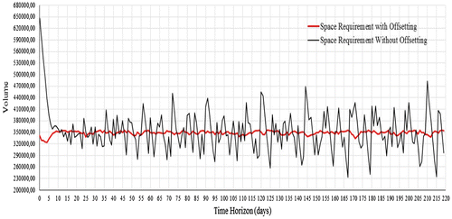 Figure 7. 2,000 item case. Comparison between the space requirement with and without offsetting.