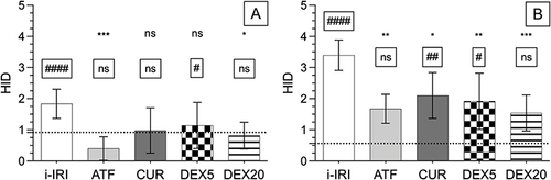 Figure 3 Histological injury degree (HID) score of the mesenteric (A) and antimesenteric (B) border of the tissue subjected to ischemia-reperfusion injury: non-treated (i–IRI, white) or treated with α-tocopherol (ATF, light gray), curcumin (CUR, dark gray), low dose of dexmedetomidine (DEX5, square pattern), and normal dose of dexmedetomidine (DEX20, lined pattern). The asterisks reflect the statistical differences compare to non-treated group (*p < 0.05; **p < 0.01; ***p < 0.001; ns: p > 0.05). The significance levels shown inside the frame indicate the differences compared to the control group (healthy animals non-subjected to ischemia): #p < 0.05; ##p < 0.01; ####p < 0.0001; ns: p > 0.05. The dotted line represents the HID score of non-ischemic intestines (control group). Each bar represents the mean value and standard deviation.