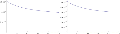 Figure 4. The absolute errors in space W25[0,1] and W27[0,1], respectively.