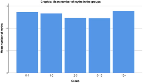 Figure 1. The mean number of myths in study groups.