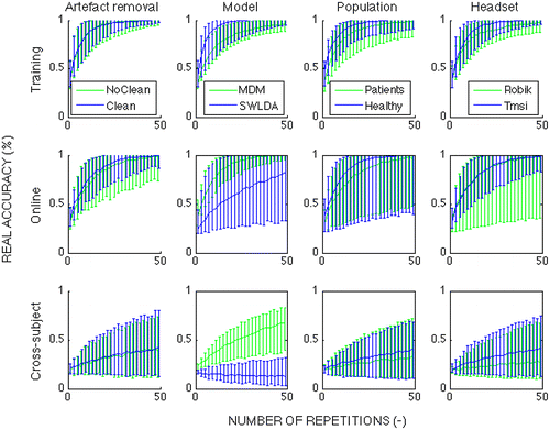 Figure 6. Evolution of ‘real accuracy’ (% of correctly identified characters) in relation to number of flashes of each symbol under different conditions; the three rows of plots indicate the performance in (1) cross-validated training data, (2) test-set (online) data, and (3) cross-subject performance. The first column of plots shows the effect of artifact removal using the SQI on the data from Study 1 only. The second column shows the impact of the classifier comparing xDAWN + stepwise linear discriminant analysis (SWLDA) and minimum distance to mean (MDM) Riemannian classifier. The third column compares the performance of healthy volunteers and patients. The fourth column compares the data collected with a traditional EEG system (Study 1) to that collected with the RoBIK headset (Study 2). For all factors considered, data are collapsed across the other factors.