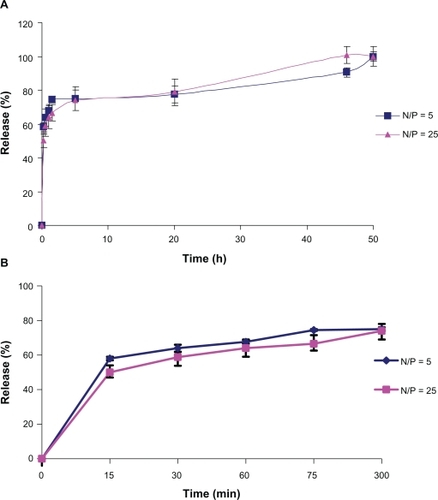 Figure 2 Release profile of nanoparticles with N/P ratio of 5 and 25 (A) over 50 hours and (B) in the first six hours.