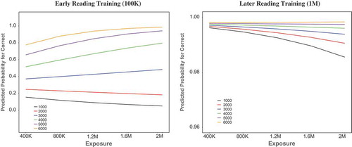 Figure 7. The interaction between vocabulary and exposure for written word comprehension at early reading (100K) and later reading (1M). Note. K = thousand; M = million.