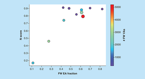 Figure 7. Free-Wilson neighborhood saturation scores.N scores are shown for ASs yielding predictive models as a function of increasing FW EA fraction, defined as the proportion of FW EAs among all EAs. Dots represent ASs that are scaled in size by the number of analogs per series and color-coded according to the number of algorithmically generated FW VAs per series.AS: Analog series; EA: Existing analog; FW: Free-Wilson; VA: Virtual analog.