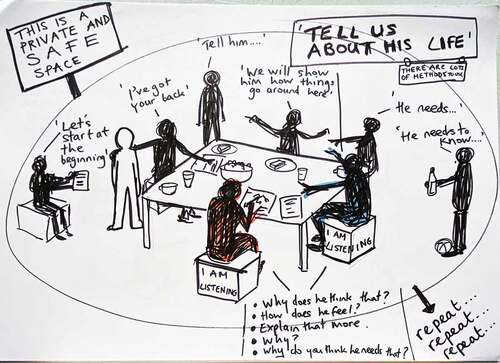 Figure 4. Boys in the Making methodology phase 1. Fiona Whelan & Rialto Youth Project. Drawing by Fiona Whelan.