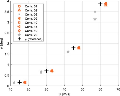 Fig. 18: Static rotation at mid-span versus mean wind speed