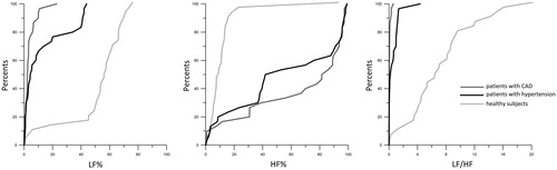 Figure 2. Cumulative distribution curves of frequency-domain indices of photoplethysmographic waveform variability (LF%, HF%, and LF/HF) in healthy subjects, hypertensive patients, and patients with coronary artery disease (CAD).