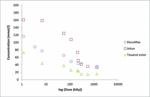 Figure 6 Consumption of elemental iodine in texanol, Jotun and DecoMax paint solvent solutions under gamma irradiation (14 kGy/h)