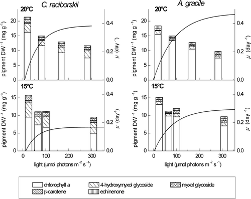Fig. 3. Mean content of the major pigments per dry weight (DW) (mg g−1) and light-dependent growth curves (day−1) of three German C. raciborskii strains (left) and three German A. gracile strains (right) grown at 20 and 15°C and four different light intensities. The growth curve is given as a fit of growth rates of the three strains each.