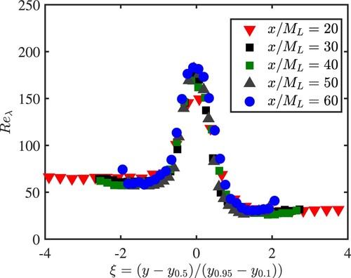 Figure 11. Variation of Reλ across the TSL at several x/ML.