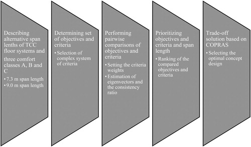 Figure 4. Implementing AHP combined COPRAS methods for evaluation of the TCC floors.