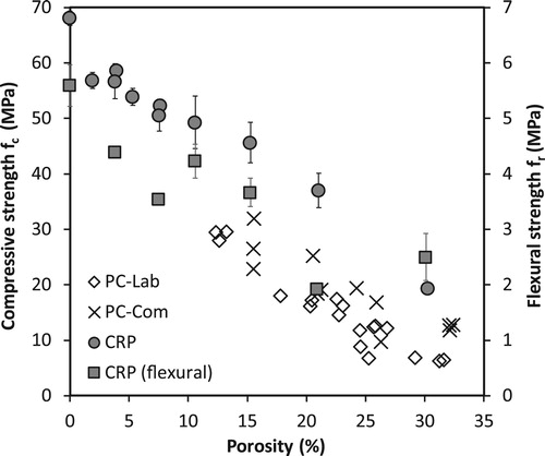 Figure 3. Relationship between compressive strength, flexural strength and porosity for conventional permeable concretes (PC-Lab and PC-Com) and high-strength clogging resistant permeable pavement (CRP) at 28-day.