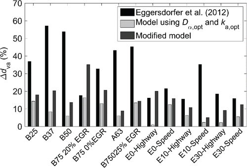 Figure 4. Average Δdva measured for different sets of and at multiple operating conditions. Eggersdorfer et al. Citation(2012b) model uses = 1.0 and = 1.07; and parameters are determined for each operating condition separately. Modified model uses = 1.13 and = 1.1.