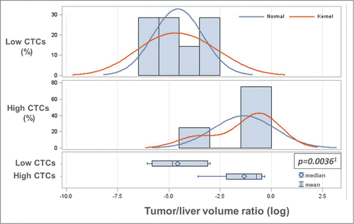 Figure 1. Baseline CTC levels correlate with tumor burden in the liver. To statistically analyze the association between CTC numbers and tumor burden in the liver, baseline CTCs were categorized into low (0–2) and high (≥3), and the tumor/liver volume ratio was log-transformed to assure the validity of statistical assumptions. A significant association between the log-transformed tumor/liver volume ratio and baseline low/high CTC levels by both parametric (1two-sample T-test (P = 0.0036)) and non-parametric (Wilcoxon Rank-Sum test) (P = 0.0298) analysis was determined. As shown in Table 3, the tumor/liver volume ratio was dichotomized into low (<30%) and high (≥30%) tumor/liver volume ratio, which was also found to be significantly associated with baseline CTC levels (high/low).