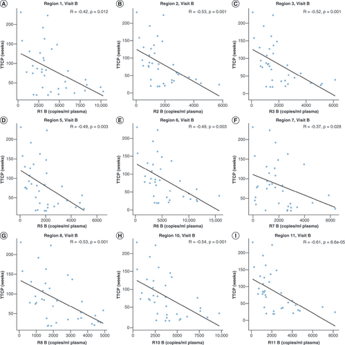 Figure 4. Correlation analysis of visit B cfDNA methylation levels with time to clinical progression.The total methylated copies/ml at visit B was correlated with TTCP (weeks) for (A) Region 1, (B) Region 2, (C) Region 3, (D) Region 5, (E) Region 6, (F) Region 7, (G) Region 8, (H) Region 10, and (I) Region 11. Spearman rho and p-values are shown.cfDNA: Cell-free DNA; TTCP: Time to clinical progression.