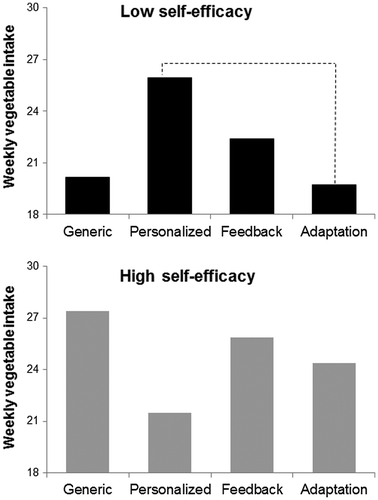 Figure 1. The interaction between condition and self-efficacy on vegetable consumption at 2-week follow-up.