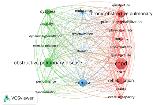 Figure 10 Map of co-occurring keywords with publications.