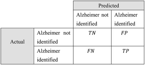 Figure 3. Formulation of confusion matrix for Alzheimer’s detection. True Positive: Alzheimer’s patients are correctly identified as AD by this model. True Negative: healthy Patients are correctly identified as NC. False Positive: healthy Patients are incorrectly identified as AD. False Negative: Alzheimer Patients are incorrectly identified as NC by our algorithm. Total correct predictions (AD and NC) divided by total dataset controls equals accuracy. Precision is the ratio of correctly identified Alzheimer’s controls by total controls (correct or incorrect) classified as Alzheimer’s disease.