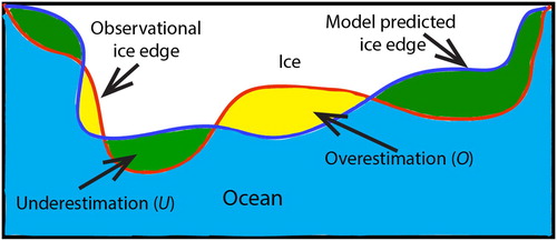 Figure 3. Schematic diagram of predicted (blue) and observational (red) ice edges. Yellow areas indicate model overestimation (O), which is the spatial integral of all sea ice extents where predicted ice concentration is above 15% but observed ice concentration is below 15%. Green areas indicate model underestimation (U), which is the spatial integral of all sea ice extents where predicted ice concentration is below 15% but observed ice concentration is above 15%. Light blue and white areas indicate ocean extent that has been correctly predicted and sea ice extent that has been correctly predicted, respectively.