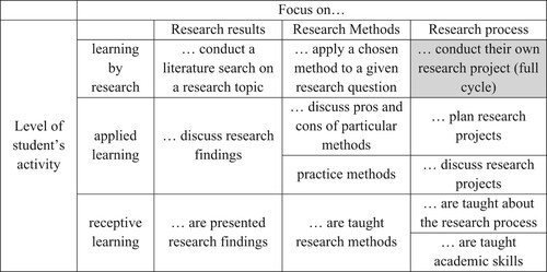 Figure 1. Classification matrix of research-based learning and other research-oriented teachings.