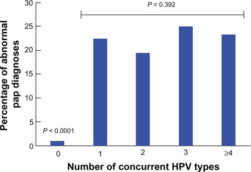 Figure 3 Multiple HPV infections and frequency of abnormal Papanicolaou tests. Percentage of Carolina Women’s Care Study participants with abnormal Papanicolaou tests (LSIL, HSIL) among HPV-negative (0 HPV) and HPV-positive participants grouped by number of concurrent HPV types detected at enrollment (1 HPV, 2 HPV, 3 HPV and ≥4 HPV).