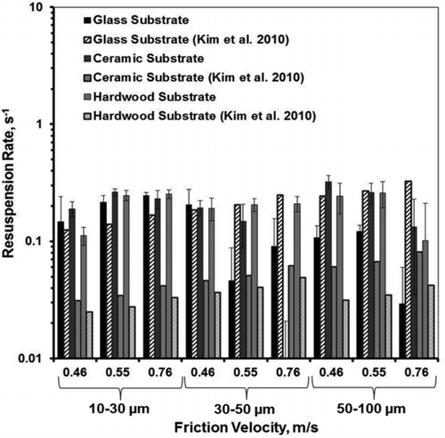 FIG. 7 Comparison between our resuspension rate experimental results and Kim et al. (Citation2010) analytical model at t = 5 s.